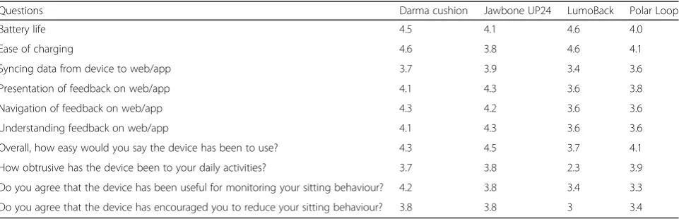 Table 5 Average mean scores for each question by device (n = 31)