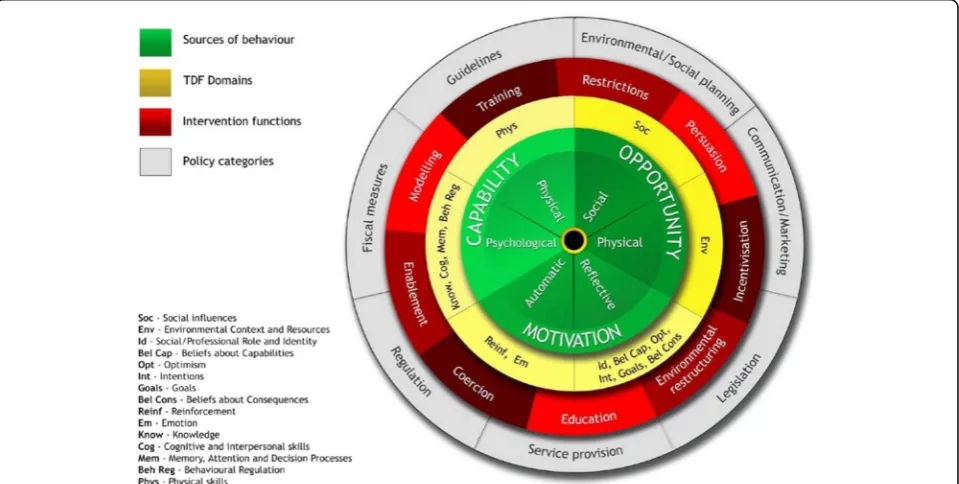 Fig. 1 The Behaviour Change Wheel. Green -Sources of behaviour. Yellow -TDF domains. Red – Intervention functions