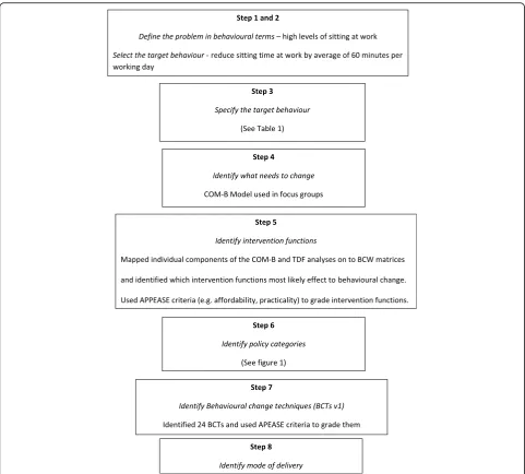 Fig. 2 The eight steps of the Behaviour Change Wheel