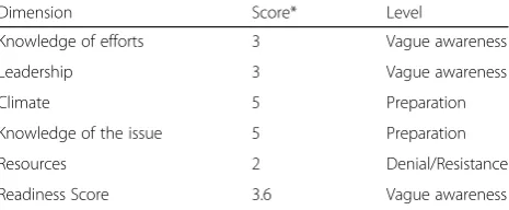 Table 3 Community Readiness for Change (n = 39)