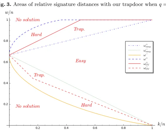 Fig. 4. Hardness of (U, U + V ) Decoding with no leakage of signature