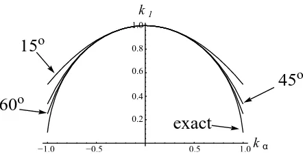 Figure 1: Dispersion curves for various one–way wave equations [modiﬁed from 49, Figure9.3].