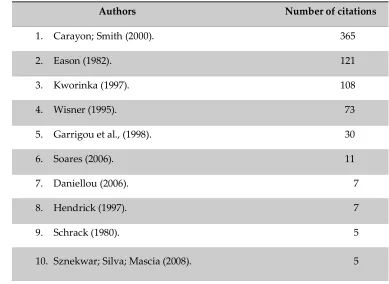 Table 1. Most cited authors in Technology Transfer and offset* 
