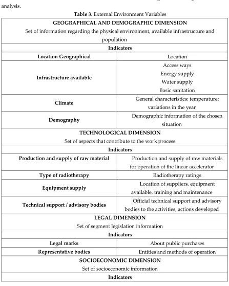 Table 3. External Environment Variables 