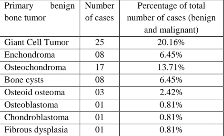 Table  1-  Distribution  of  primary  benign  bone 