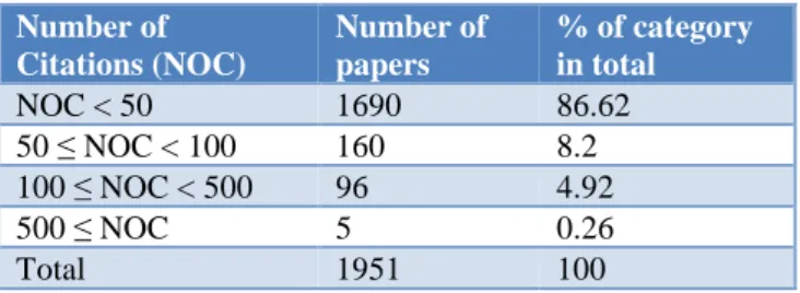 Table 1: General citation structure in tDCS research. 