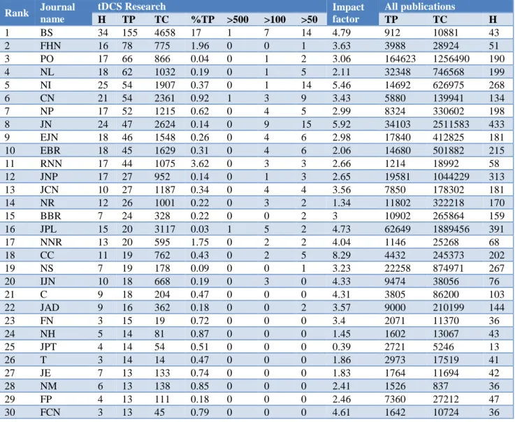 Table 3: Selecting the most productive and influential  journals.  Rank  TP  H-index  TC  %TP  >50  1  BS  BS  BS  BS  JN  2  FHN  NI  JPL  RNN  BS  3  PO  JN  JN  FHN  NI  4  NL  CN  CN  NNR  CN  5  CN  EBR  NI  CN  EJN 