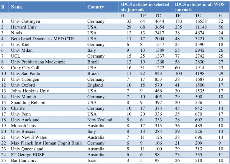 Table 8: The most influential institutions in TDCS research. 
