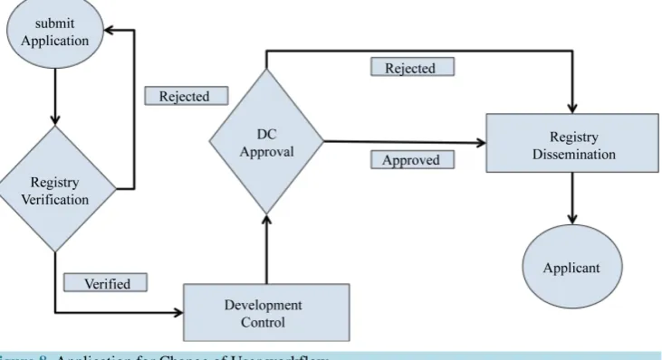 Figure 8. Application for Change of User workflow.                                                 
