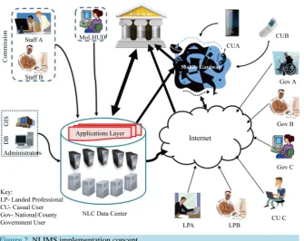 Figure 2. NLIMS implementation concept.                                                