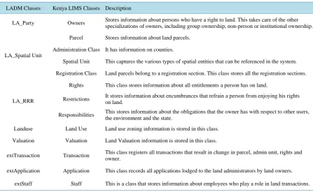 Figure 4. The LADM main packages.                                          