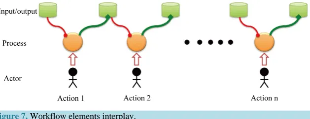 Figure 7. Workflow elements interplay.                                             