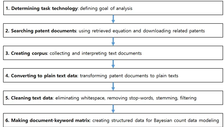 Figure 1. Text mining process for creating structure data for Bayesian count data modeling