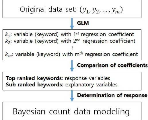 Figure 2. Determination of response variable by GLM results. 