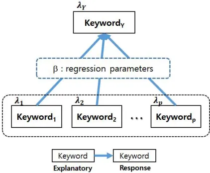 Figure 3. Technology structure of Bayesian count data modeling. 