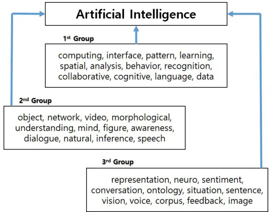 Figure 8. Technological structure for sustainable AI. 