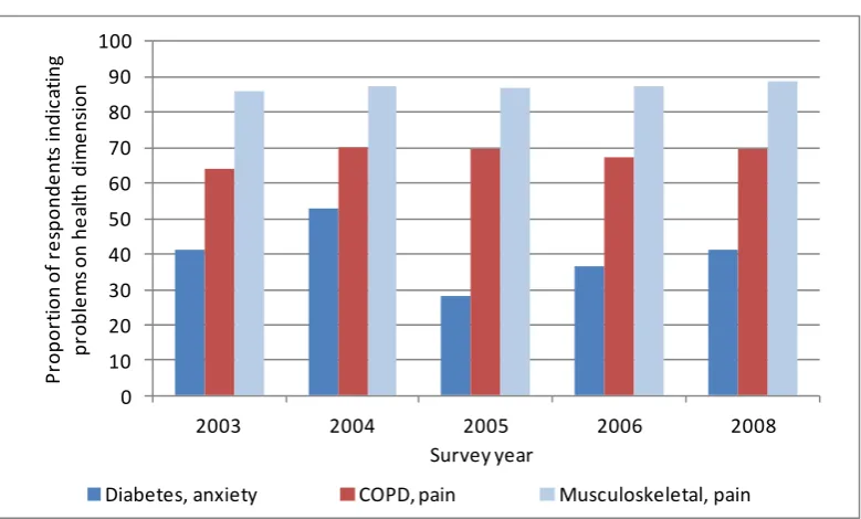 Figure 4: Changes in proportions of respondents with problems on health dimensions 
