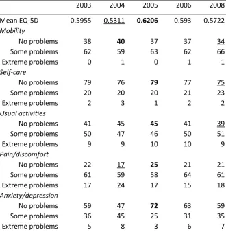 Table 3: Proportion of respondents with diabetes who have problems in health dimensions 