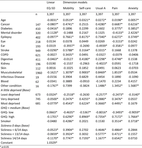 Table 4: Regressions results, using all respondents with LLTI in the 2003 survey 