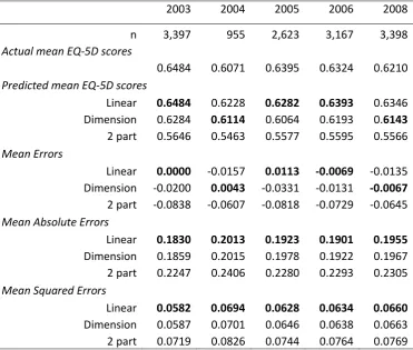 Table 5: Comparing the predictive abilities of the models 