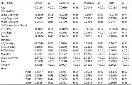 Table A6:  Coefficients for the Mobility PI Dimension models  