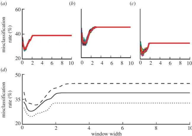 Figure 5. Sex-specific density estimation based on age at surgery and implant wear rate; (a) male control group, (b) male revision group, (c) female control groupand (d) female revision group