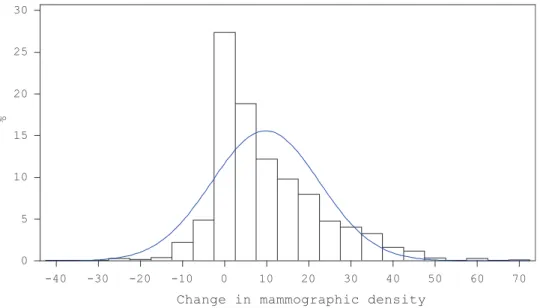 Figure 2. Distribution of change in mammographic density from baseline to at least one year after random assignment within participants from the estrogen plus pro- pro-gestin arm of the Women’s Health Initiative