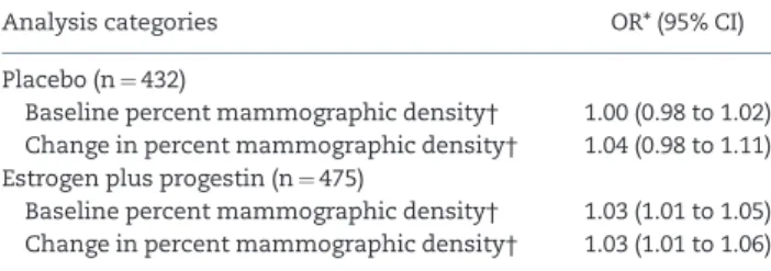 Table 3. The adjusted odds ratios and 95% confidence intervals asso- asso-ciated with change of 1% mammographic breast density from  base-line to one year by treatment group within strata of basebase-line density Analysis category No