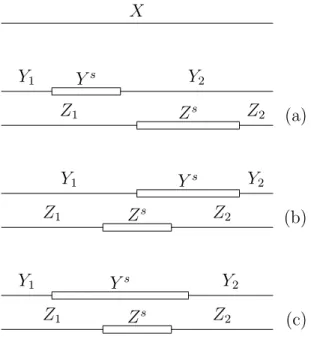 Figure 2.1: Examples of disjoint and intersecting occurrences (Y 1 , Y 2 ) of Y s and