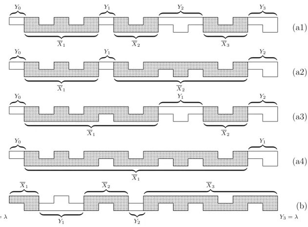 Figure 5.2: (See [Van Vliet, 2004, Figure 4.7], [Van Vliet et al., 2005, Fig- Fig-ure 3], [Van Vliet et al., 2006, FigFig-ure 4]) Different partitionings of the formal DNA molecule X from Figure 5.1, for which B ↑ (X) = 4 and B ↓ (X) = 3