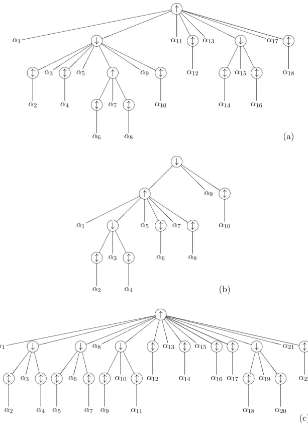 Figure 6.1: (See [Van Vliet, 2004, Figure 4.10(b)-(c)]) Three minimal structure trees