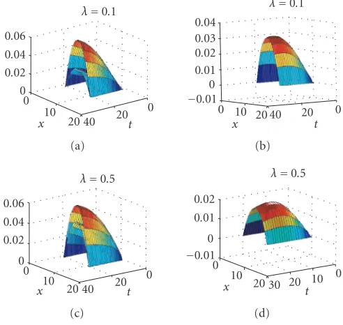 Figure 4.5. The upper solutions u(x,t) and v(x,t) and the diﬀerence v(x,t) − u(x,t) for the slab ge-ometry, when β = 0.5, δ = 0.1, and λ = 1,4.