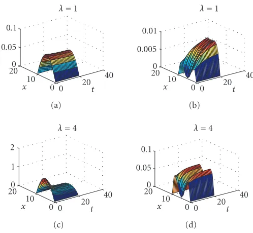 Figure 4.6. The lower solutions w(x,t) and v(x,t) and the diﬀerence v(x,t) − w(x,t) for the slab ge-ometry, when β = 0.5, δ = 0.1, and λ = 0.1,0.5.