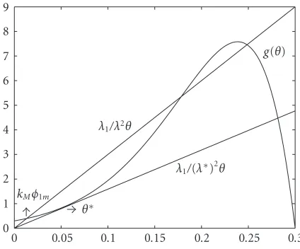 Figure 3.1. The values of θ∗ and kM, for β = 0.3 and δ = 25.