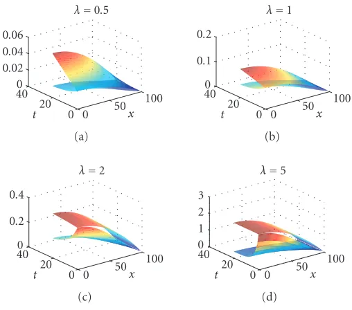 Figure 4.1. Upper and lower bounds for the slab geometry, when β = 0.5, δ = 0.1, and λ = 0.5,1,2,5.