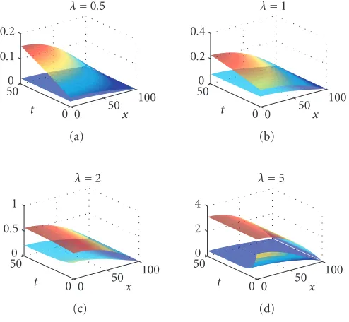 Figure 4.3. Upper and lower bounds for the cylindrical geometry, when β = 0.5, δ = 0.1, and λ =0.5,1,2,5.