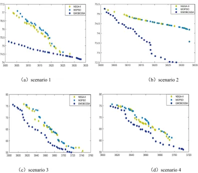 Fig.8 The Pareto front obtained by different algorithms 