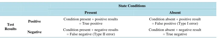 Table 1. Relationship of hypothesis error, sensitivity and specificity. 