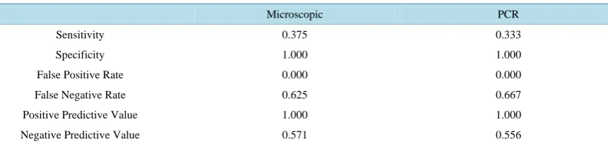 Table 4. Sensitivity and specificity results. 