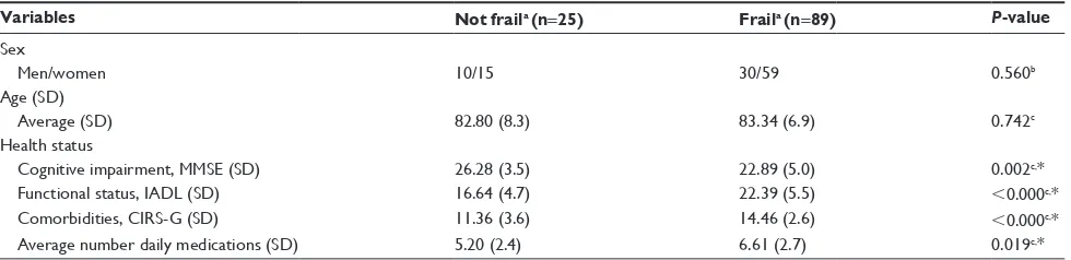 Table 3 health status among frail and nonfrail discharged older adults