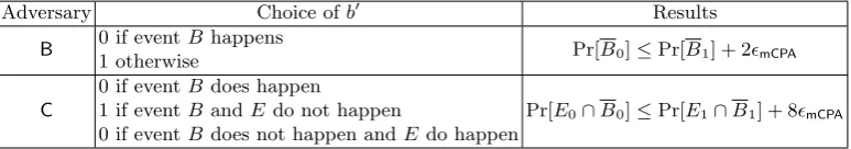 Table 2. Choice of the output bit b′ by the mCPA adversaries in Prop. 6
