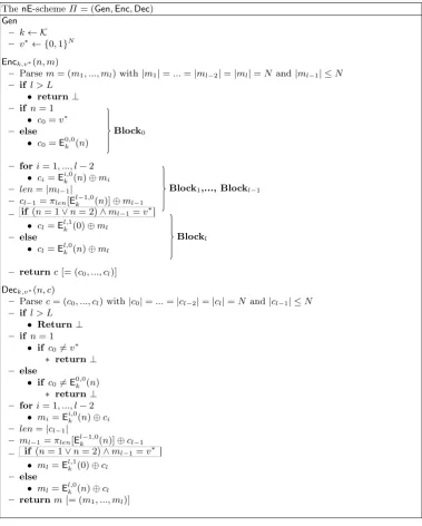 Fig. 5. The nE-scheme Π = (Gen, Enc, Dec) used in Sec. 4 - Full description. Its nEsecurity is proved in Prop