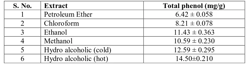 Table 2. Analysis of Alpinia galanga extracts 