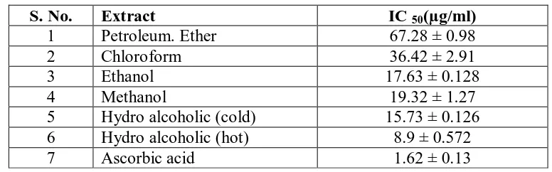 Table 7. Reducing power ability of different extracts of Alpinia galangal 