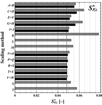 Figure 3. Standard deviation S∗P,λ of the normalized model-ship power correlation factor C∗P,i forall scaling methods λ