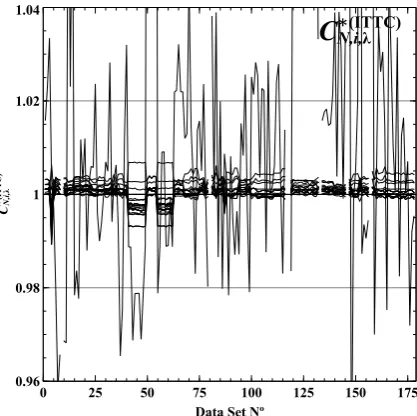 Figure 4. Cpropeller scaling methods. The small scatter around the value of 1 indicates a small inﬂuence of the∗(ITTC)N,i,λof the model-ship shaft speed correlation factors CN,i,λ normalized with the ITTC 1978propeller scaling method on the prediction of the shaft speed.