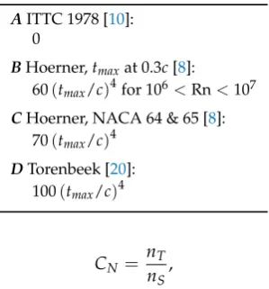Table 3. Values for the relative form drag ∆cF/(2cF) for symmetrical section proﬁles mentioned in theliterature