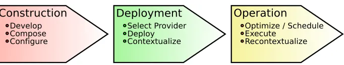 Fig. 1. The life-cycle of a cloud application.