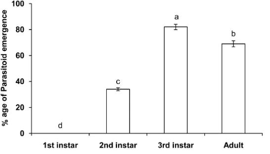 Figure 3. Comparison between mean numbers of crawlers/host emerged from parasi-tized versus unparasitized host (control) on different host stages