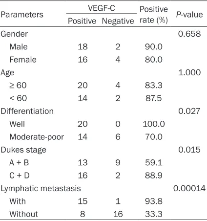 Figure 1. VEGF-C expression level assay by immunohistochemistry (IHC) in rectal cancer and normal adjacent tis-sue